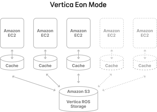 Vertica Eon Mode